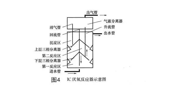 【干货】厌氧处理器的发展及新技术的特点、原理、启动要素！的图8