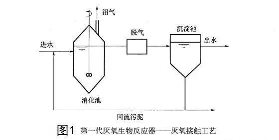 【干货】厌氧处理器的发展及新技术的特点、原理、启动要素！的图2