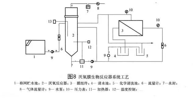 【干货】厌氧处理器的发展及新技术的特点、原理、启动要素！的图11
