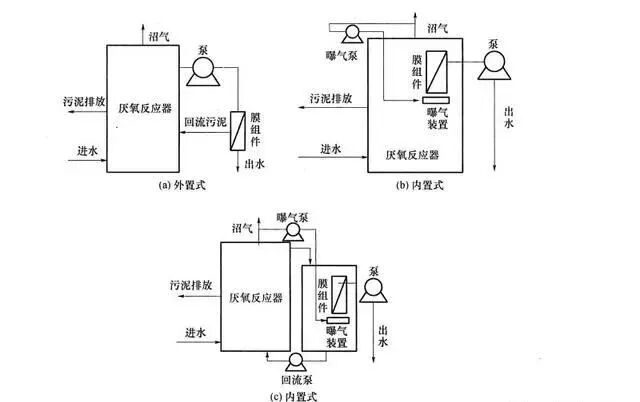 【干货】厌氧处理器的发展及新技术的特点、原理、启动要素！的图12