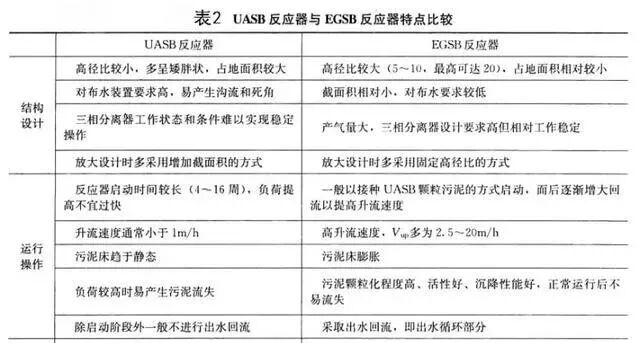 【干货】厌氧处理器的发展及新技术的特点、原理、启动要素！的图7