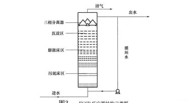 【干货】厌氧处理器的发展及新技术的特点、原理、启动要素！的图6