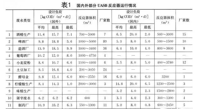 【干货】厌氧处理器的发展及新技术的特点、原理、启动要素！的图5