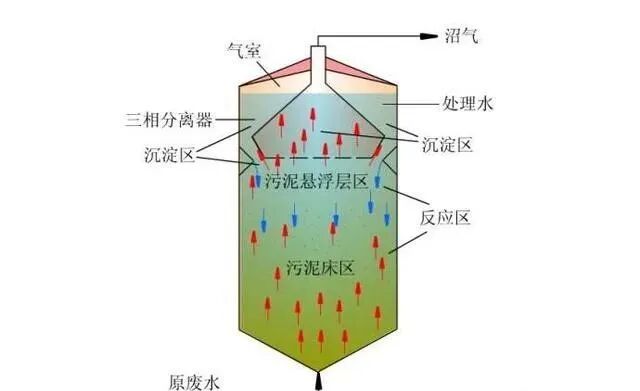【干货】厌氧处理器的发展及新技术的特点、原理、启动要素！的图1
