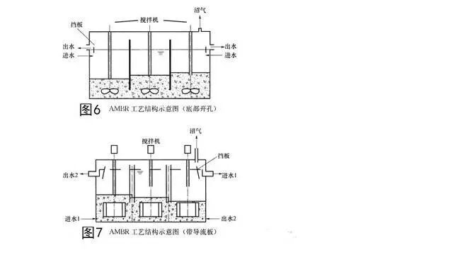 【干货】厌氧处理器的发展及新技术的特点、原理、启动要素！的图10