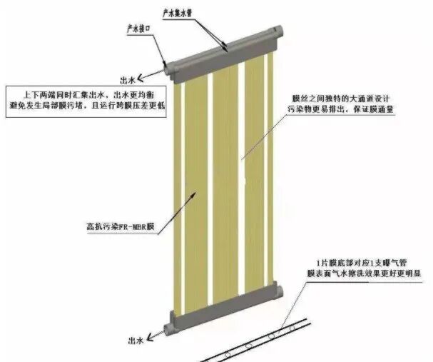 MBR膜的选型、清洗，膜池计算的图1