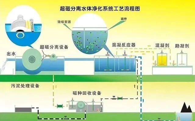 【废水处理新技术】磁分离技术的图1