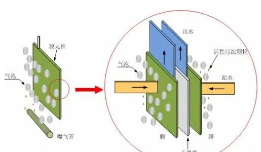 膜生物反應器應用領域的圖2