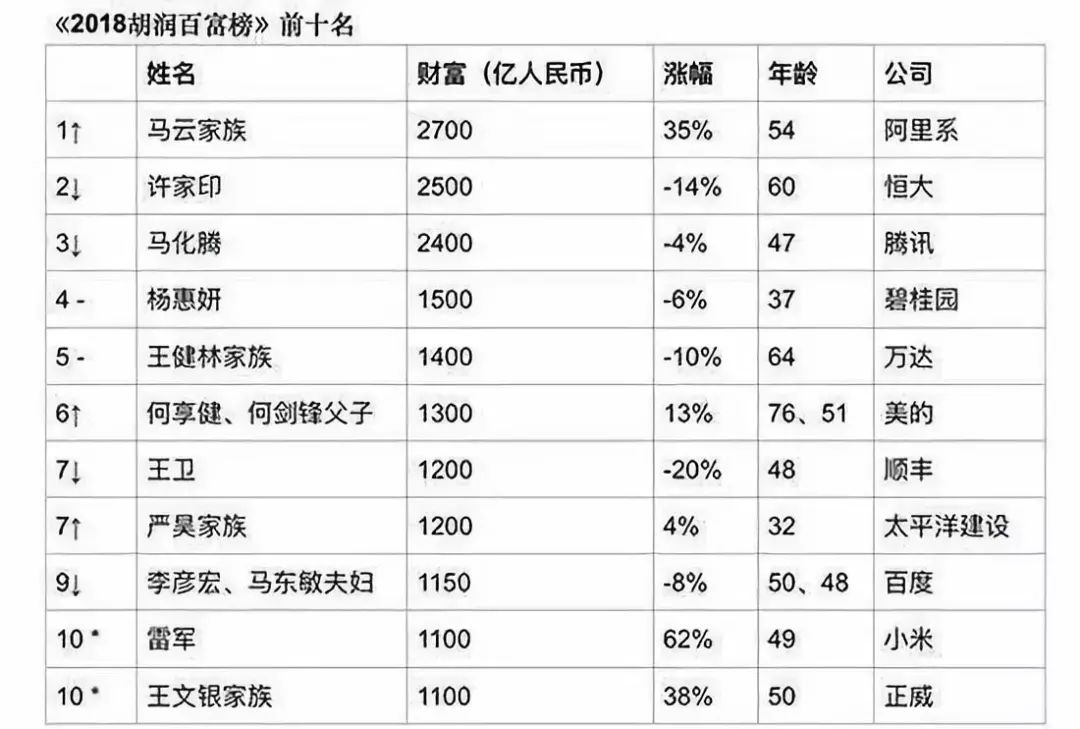 胡潤榜上最神秘富豪，闖深圳10元起家做到千億家產，進世界500強市長懵了 職場 第2張