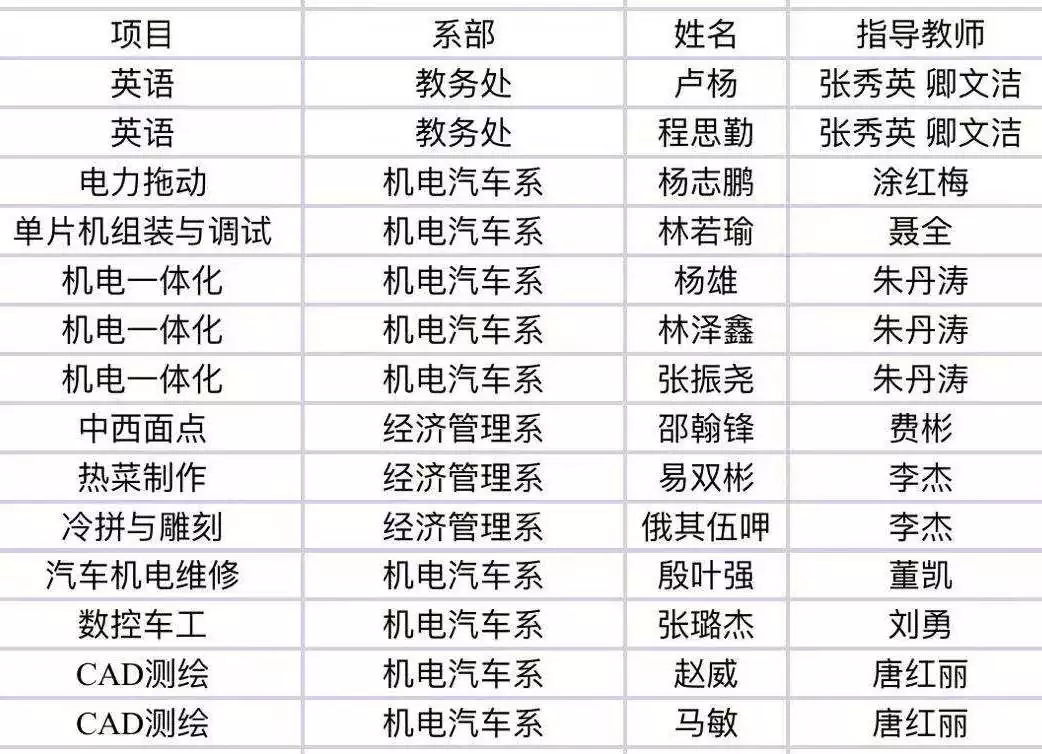 【乐计风采】乐山市第十一届中等职业学校技能大赛乐计选手获奖捷报! 【乐计风采】乐山市第十一届中等职业学校技能大赛乐计选手获奖捷报!