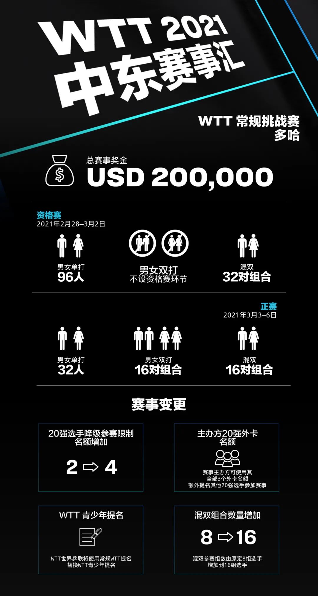 多哈赛事汇运动员名单公布,中国队许昕、刘诗雯、孙颖莎领衔出征-微信头条网 多哈赛事汇运动员名单公布,中国队许昕、刘诗雯、孙颖莎领衔出征