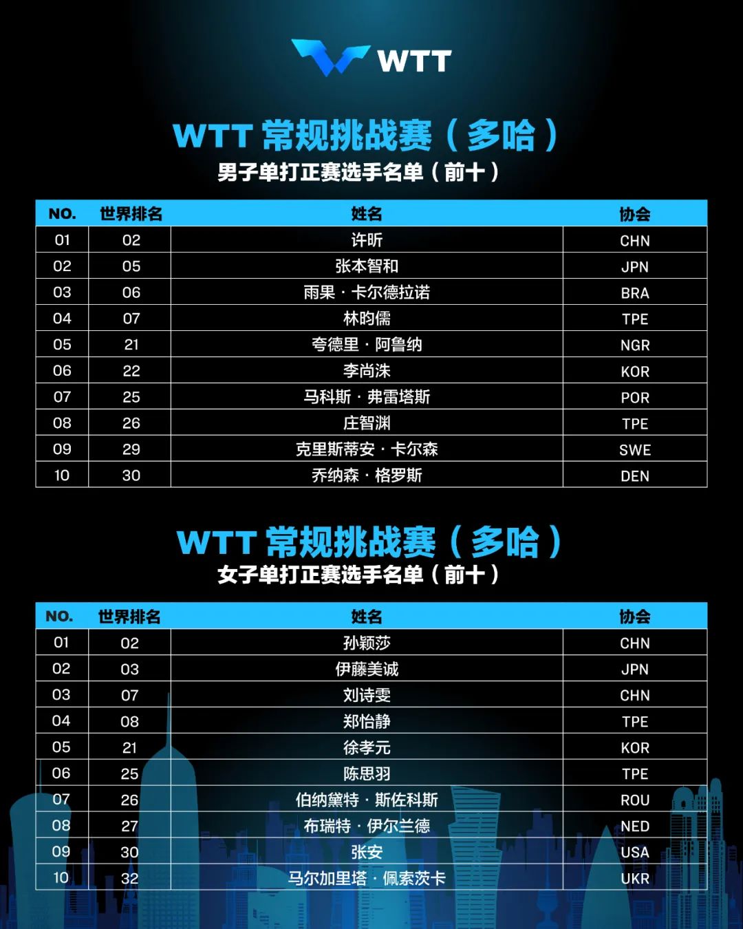 多哈赛事汇运动员名单公布,中国队许昕、刘诗雯、孙颖莎领衔出征-微信头条网 多哈赛事汇运动员名单公布,中国队许昕、刘诗雯、孙颖莎领衔出征