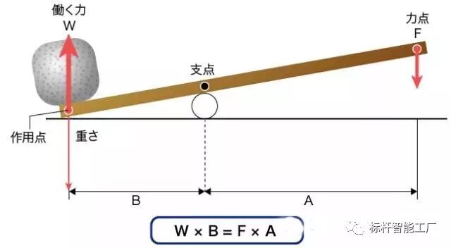 低成本自动化改善的基础知识 原理篇 自由微信 Freewechat