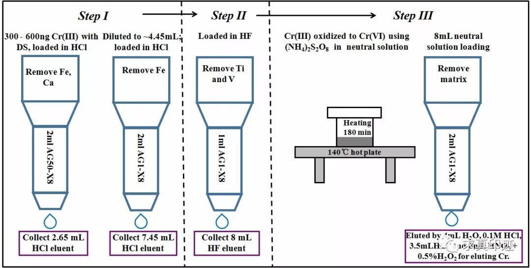 朱建明雙稀釋劑高精度測定鉻同位素的優化方法jaas2018中國地質大學