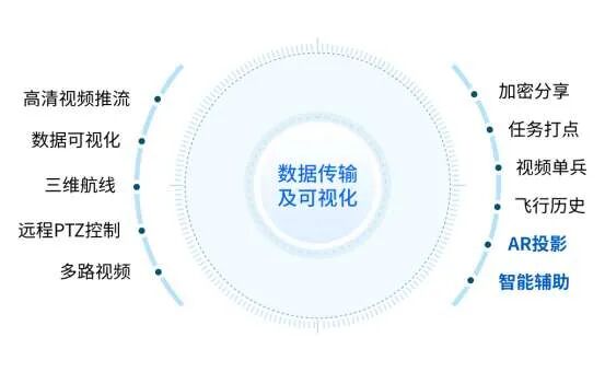 “如果說大疆是無人機硬件首選，風箏線將是無人機應用軟件首選”的圖5