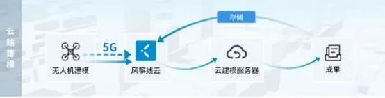 “如果說大疆是無人機硬件首選，風箏線將是無人機應用軟件首選”的圖10