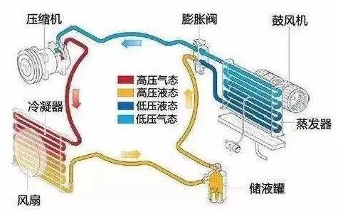 汽车空调不制冷？会是哪些方面的原因？