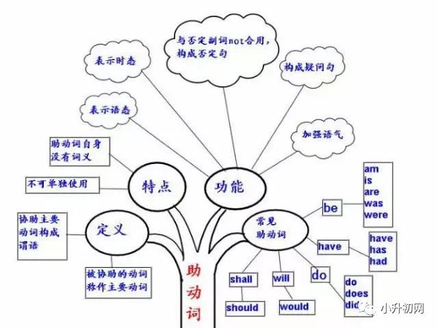 助動詞&常見助動詞用法非謂語動詞動詞&ing形式關注關注我們,伴你開啟