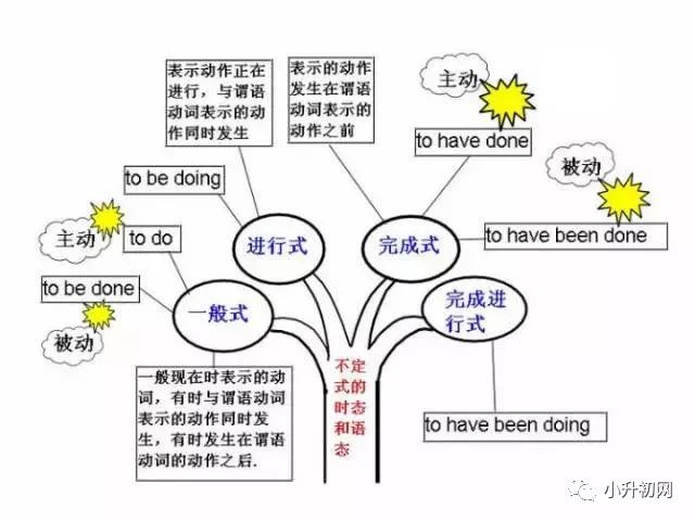 不定代詞副詞分詞助動詞&常見助動詞用法非謂語動詞動詞&ing形式關注