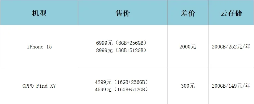 手机内存空间不足!苹果:128GB+云存储 第7张 手机内存空间不足!苹果:128GB+云存储 第7张