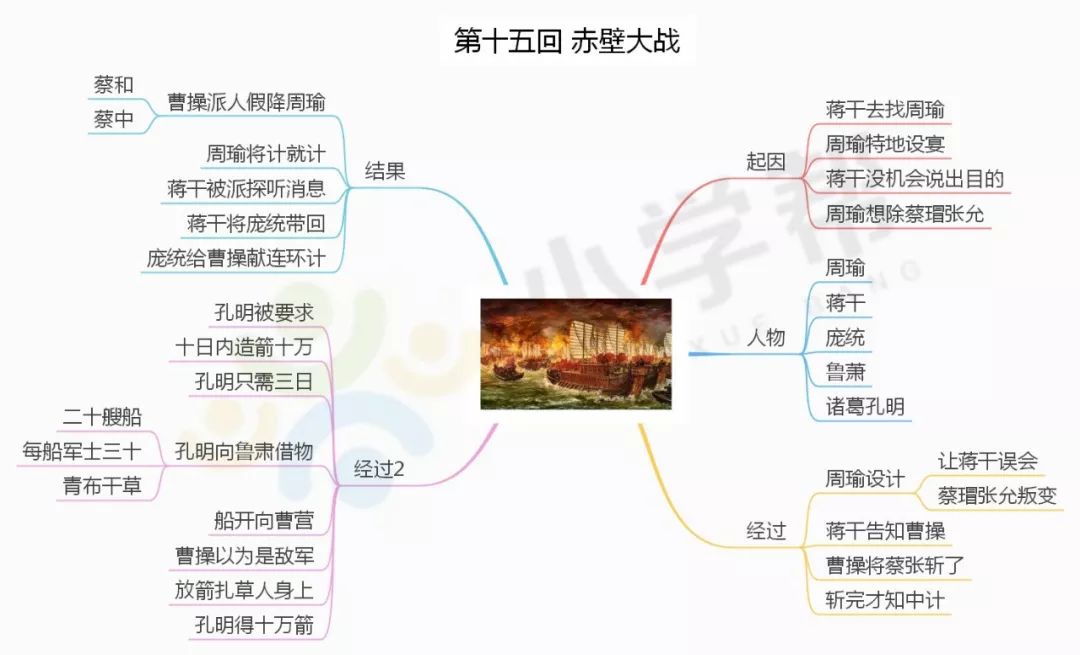 赤壁之战梳理思维导图图片