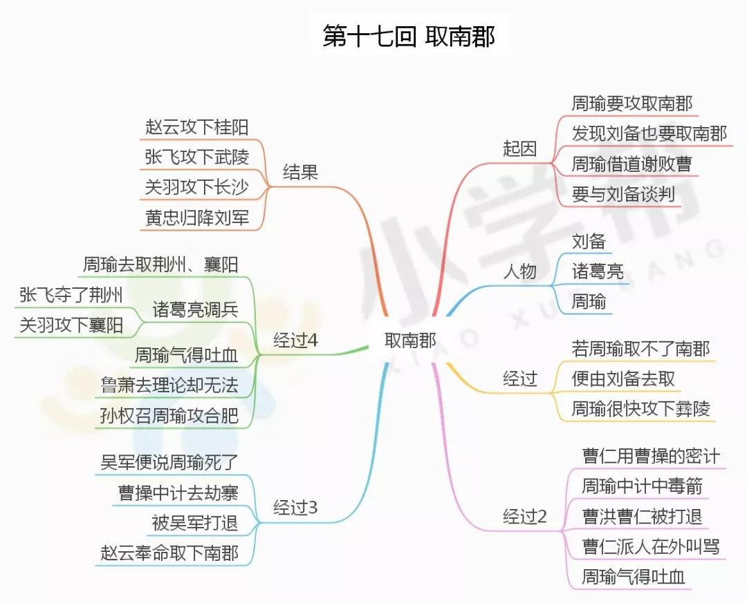 整本书思维导图▏《三国演义》知识清单,阅读评测!