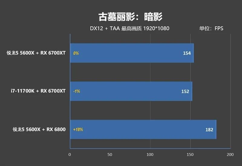 锐龙5 5600x vs. i7-11700k游戏性能对比评测