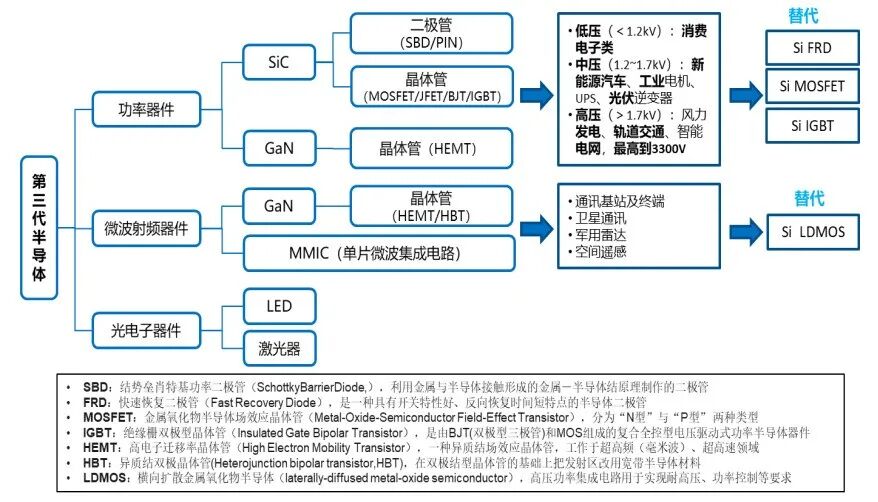 智芯研報 | 新基建帶動下的第三代半導體產業發展機遇的圖3