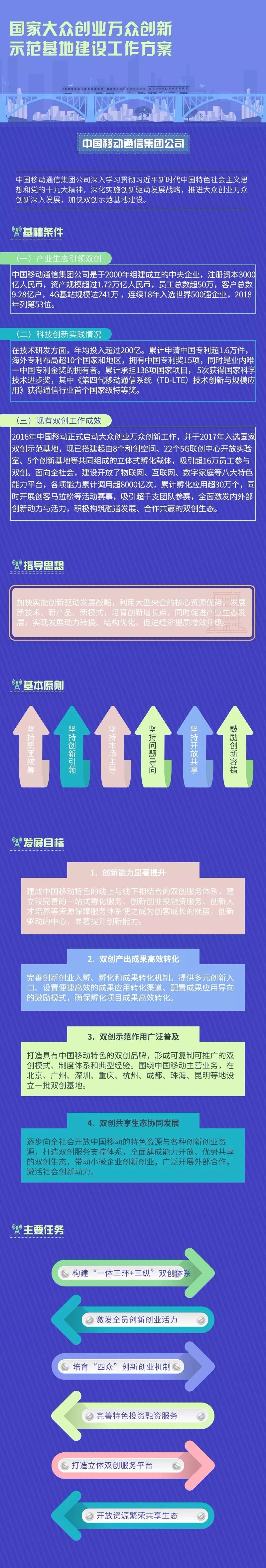 图解：“双创”示范基地建设工作方案 —— 中国移动通信集团公司