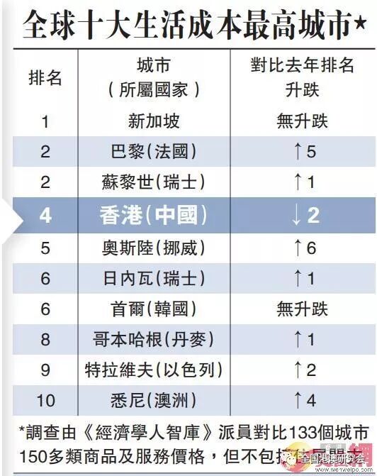 港生活成本全球第四 全國港澳研究會 微文庫