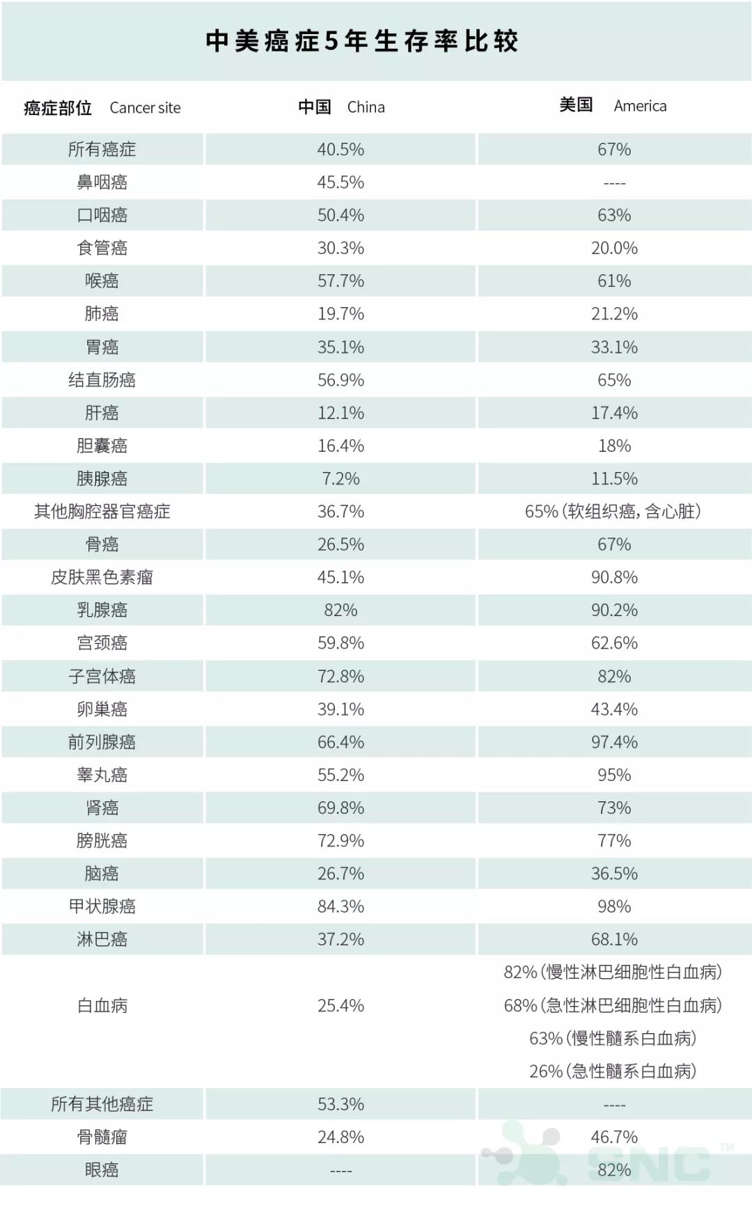 免疫療法 提升現代癌症5年生存率 讓癌症患者再活若干年 健康 第2張