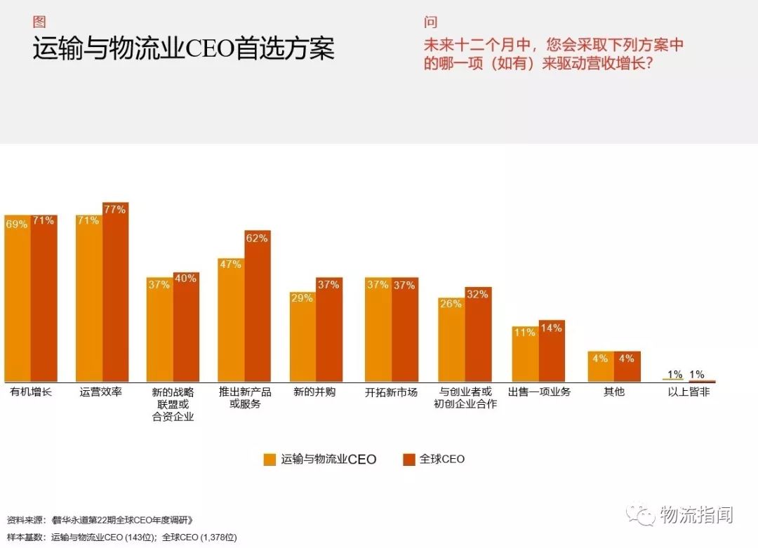 2019年运输与物流业趋势分析