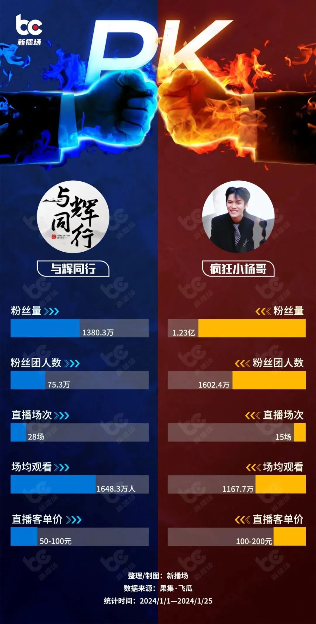 20天卖8.8亿！董宇辉碾压小杨哥，新晋“抖音一哥”