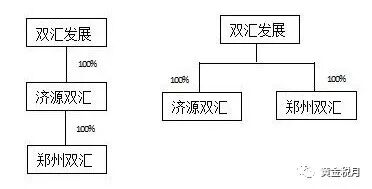 上市公司雙匯發(fā)展子公司股權(quán)劃轉(zhuǎn)稅務(wù)處理案例分析