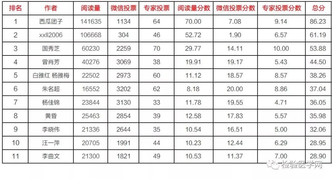 【重磅發布】「萊博杯」2018年度檢驗醫學優秀原創科普文章評選結果 健康 第1張