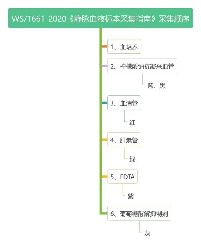 什么叫真空采血针标准明确！静脉采血时，究竟是先拔针还是先拔真空管？_https://www.jmylbn.com_新闻资讯_第2张