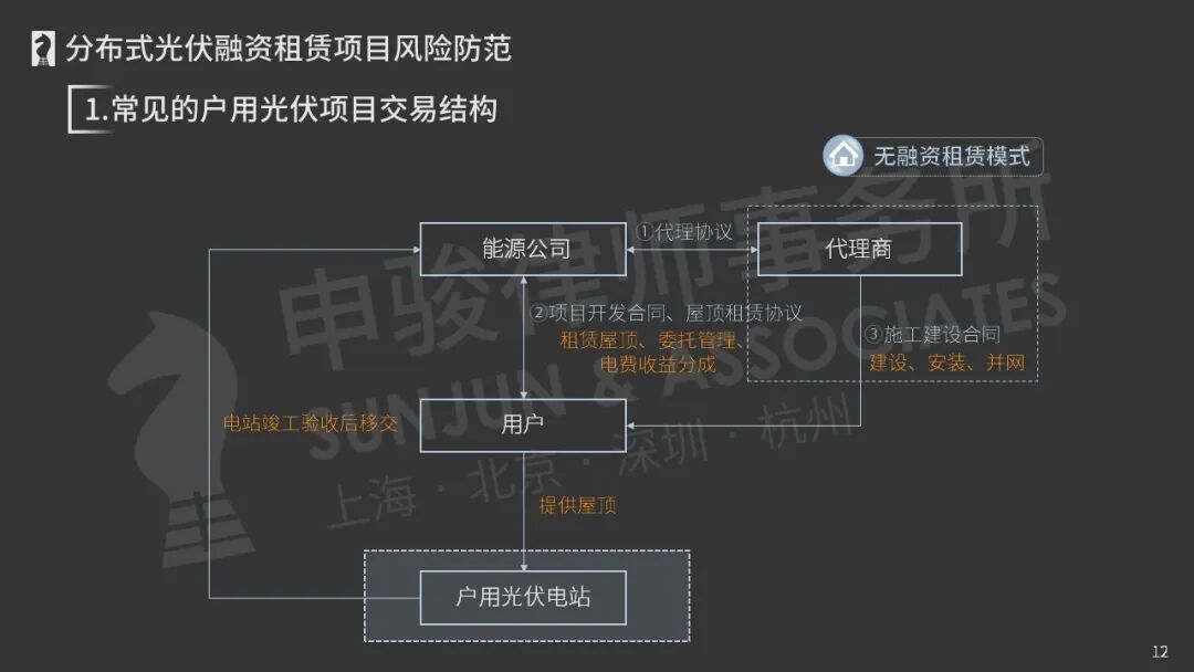 ​分布式光伏融资租赁项目风险防范
