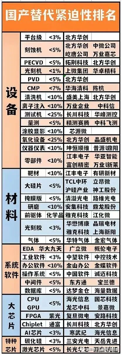 国产替代紧迫性排名