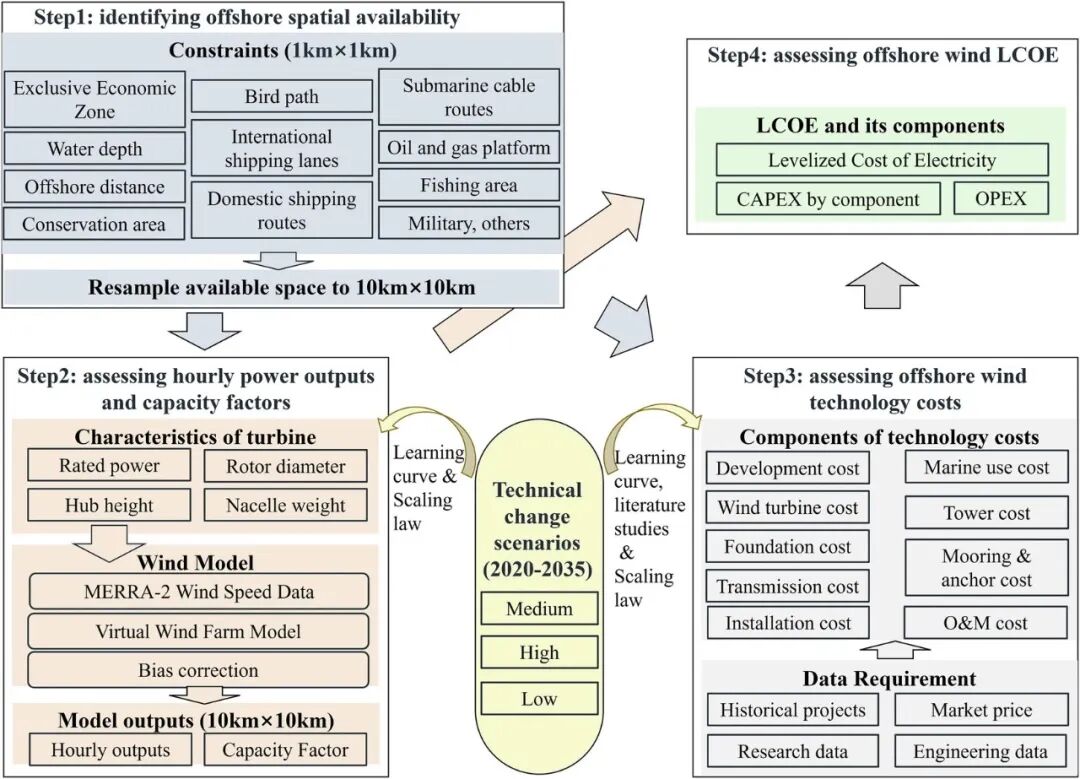 20250114-环境学院王灿教授课题组研究评估中国高分辨率海上风电发展潜力-安康欣-图1 海上风电资源与成本评估流程概述.jpg