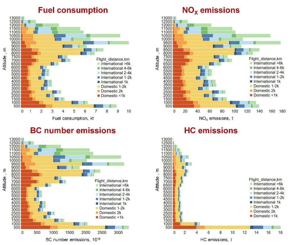 20220503-环境学院张少君团队构建基于真实飞行轨迹的航空排放模型 揭示中国民航二氧化碳和污染物排放特征-张敬然-图4 中国航空的燃油消耗和污染物排放的垂直分布.jpeg