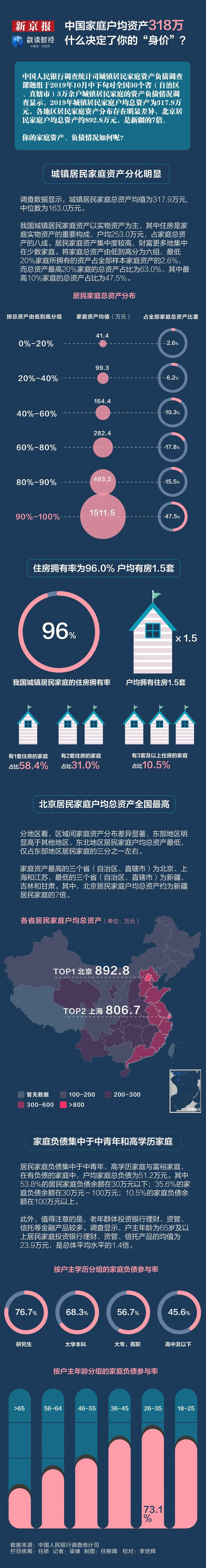 北京户均资产892万，其他城市318万，学历高收入高负债越高，你拖后腿了吗（图） - 1
