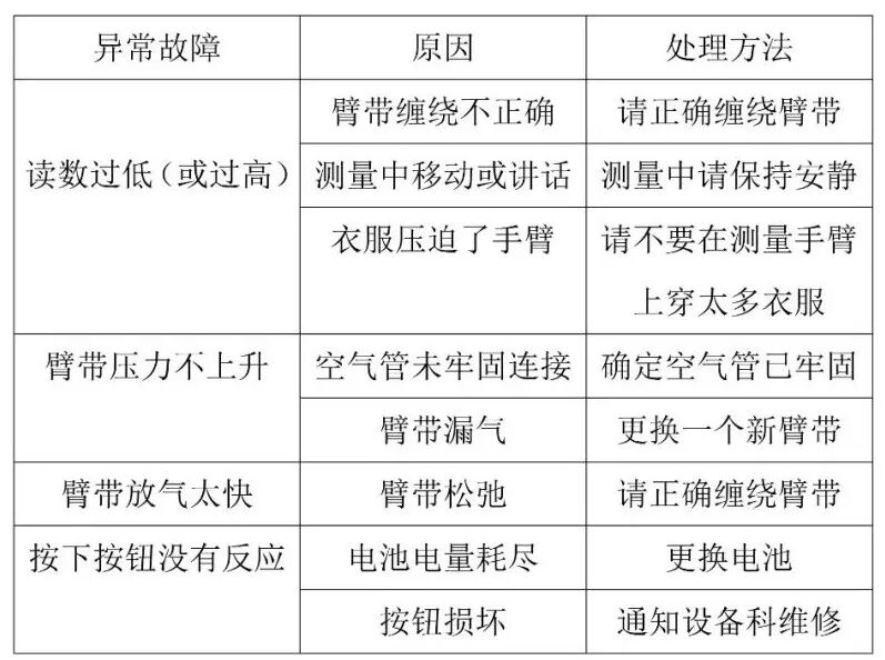 怎么用电子血压计医学装备部丨电子血压计使用方法和常见故障处理_https://www.jmylbn.com_新闻资讯_第4张