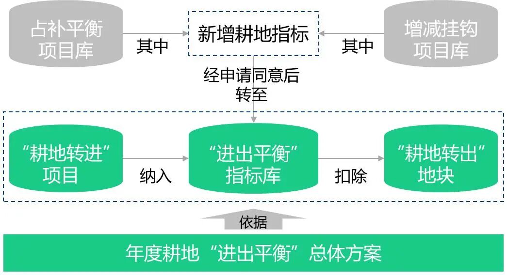 耕地“进出平衡”是怎么回事儿？的图7