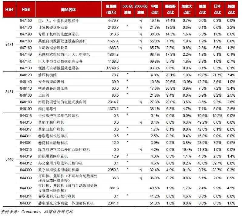 破解美国征税清单背后的密码