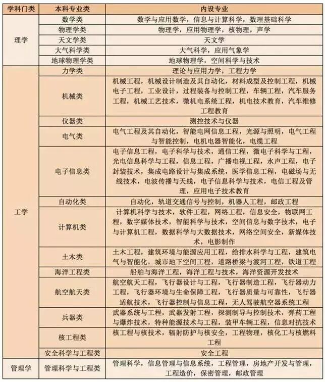 团委学生会学科部职能_教育部学科分类_学科(专业)分类