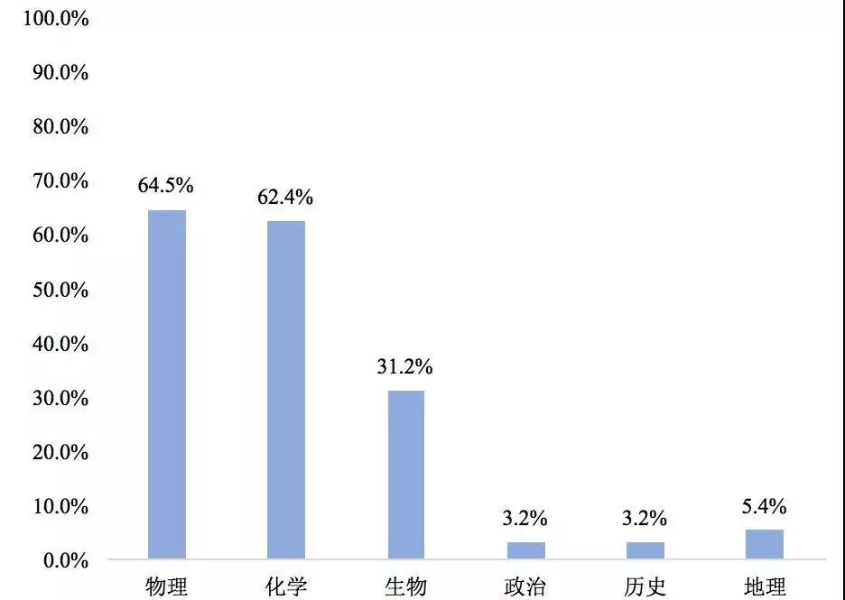 团委学生会学科部职能_教育部学科分类_学科(专业)分类