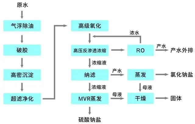 油氣行業油氣田汙水處理及綜合利用