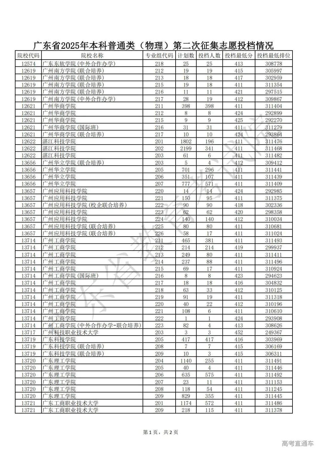 2.广东省2025年本科普通类（物理）第二次征集志愿投档情况_01.jpg