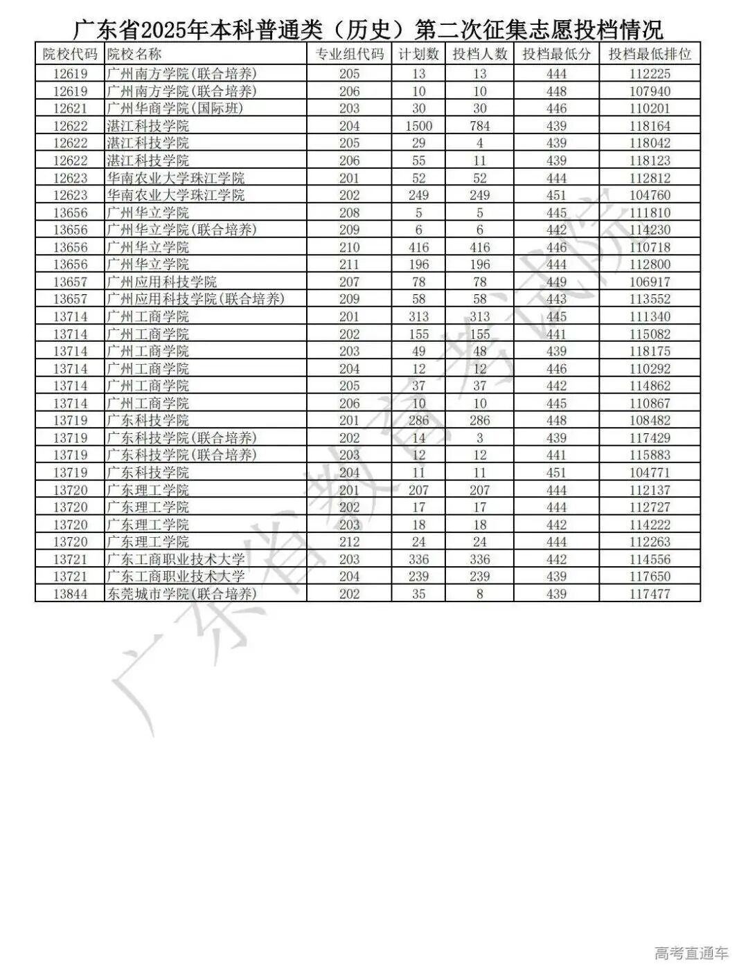 1.广东省2025年本科普通类（历史）第二次征集志愿投档情况_01.jpg