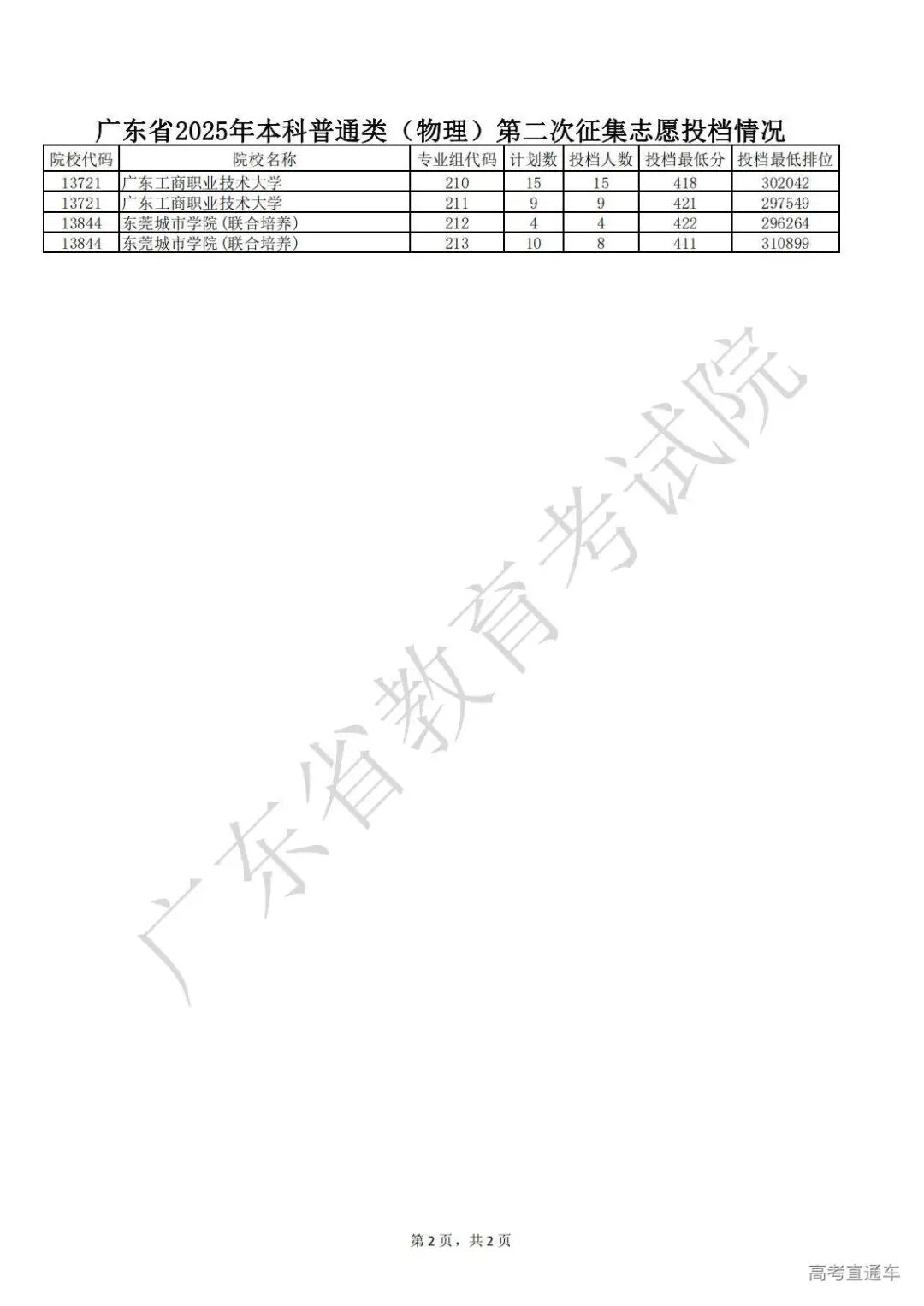 2.广东省2025年本科普通类（物理）第二次征集志愿投档情况_02.jpg
